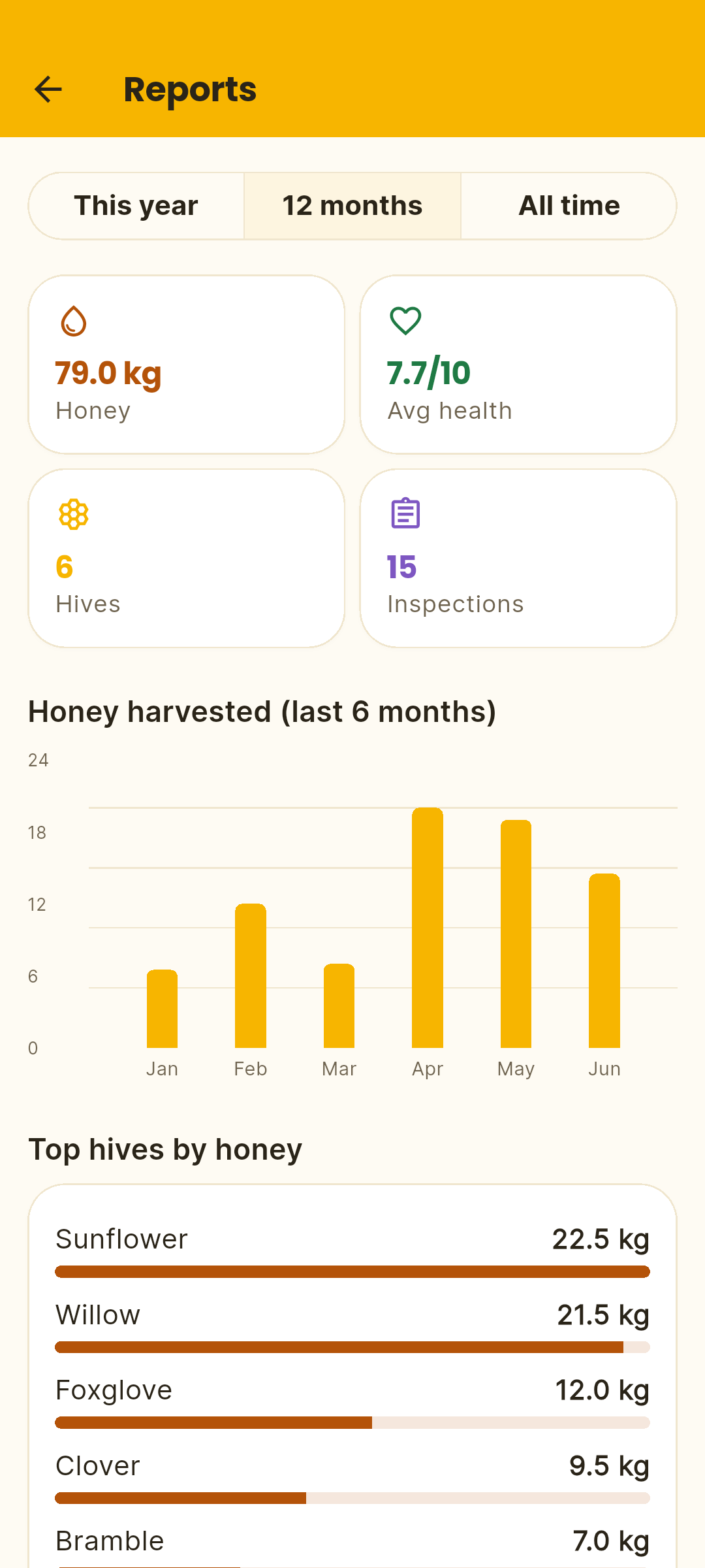 Season reports and honey yield